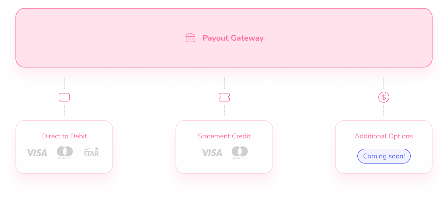 Dynamic Payout Gateway